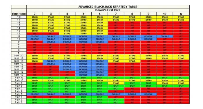 Advanvved blackjack strategy table flerfärgad